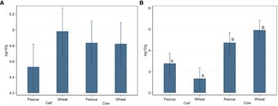 Effects of age and pasture type on the concentration and prevalence of tetracycline and macrolide resistant Enterococcus species in beef cow-calf production system